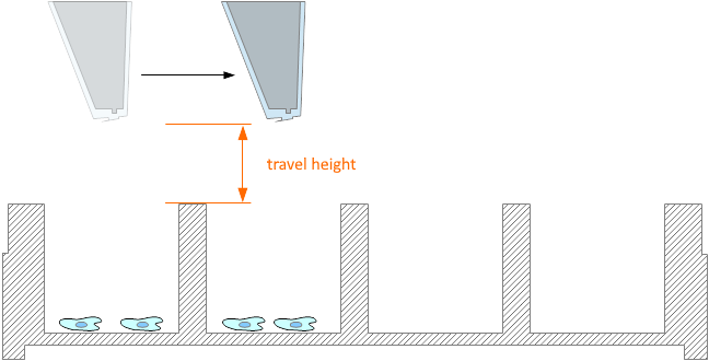 travel offset