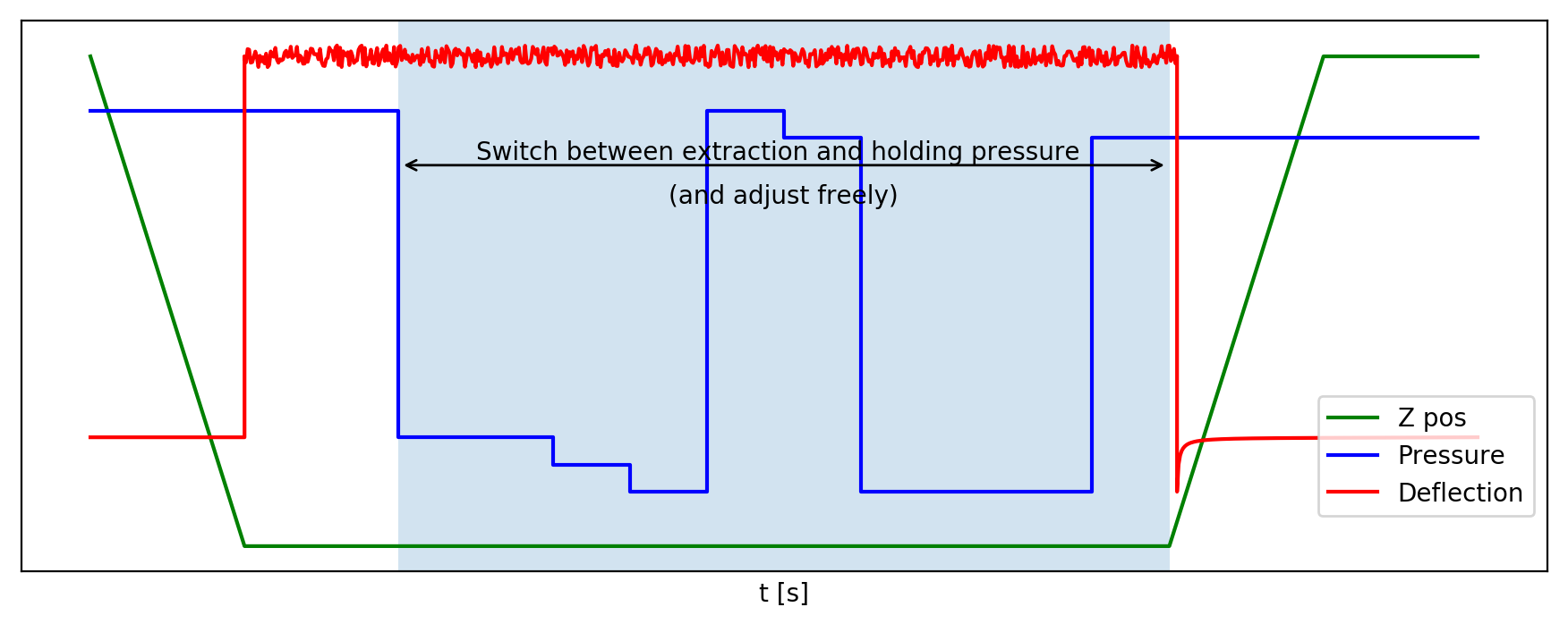 Extraction plot
